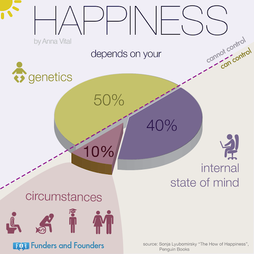 Chart showing that happiness is determined 50% by genetics, 10% by life circumstance, and 40% by your internal state of mind which is in your control.